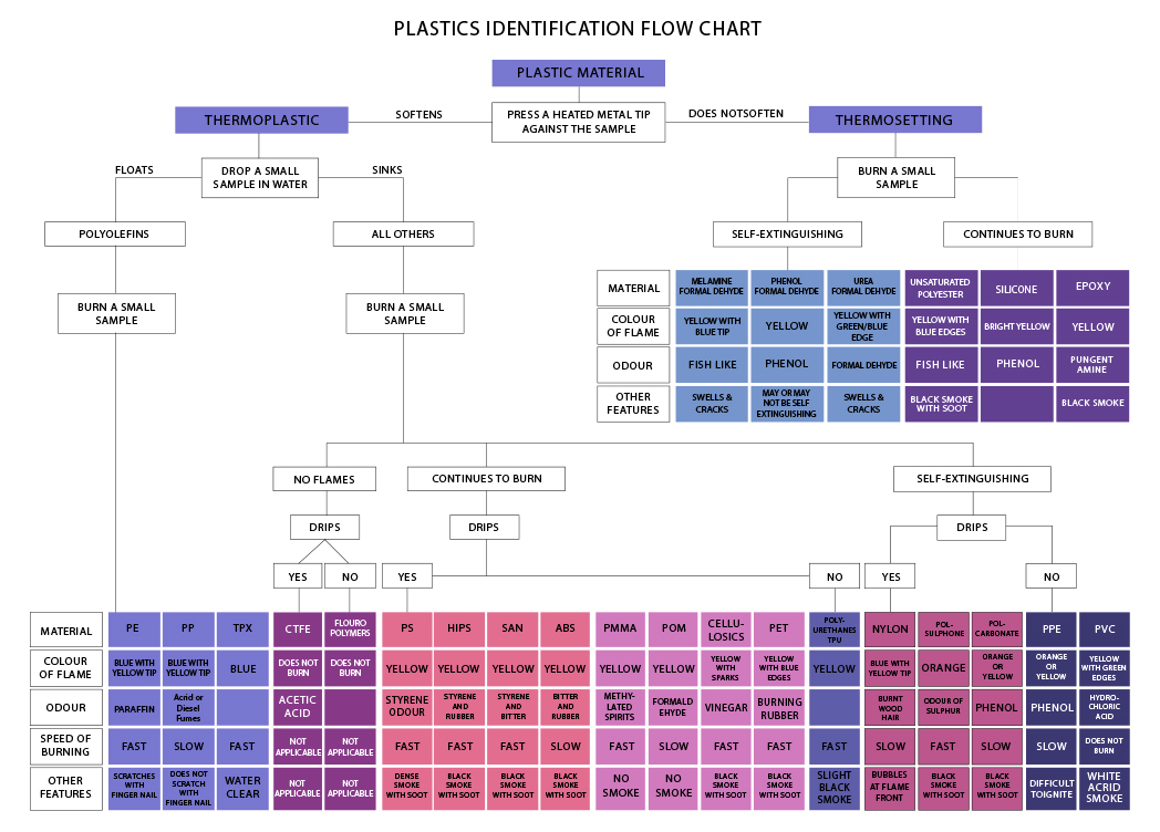 flow chart